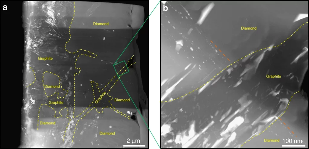 Micrographie électronique en deux panneaux : segments de diamant séparés par des bandes de graphite dans un fragment de la météorite Almahata Sitta, avec contours annotés en jaune (annotations en anglais : Diamond, Graphite).