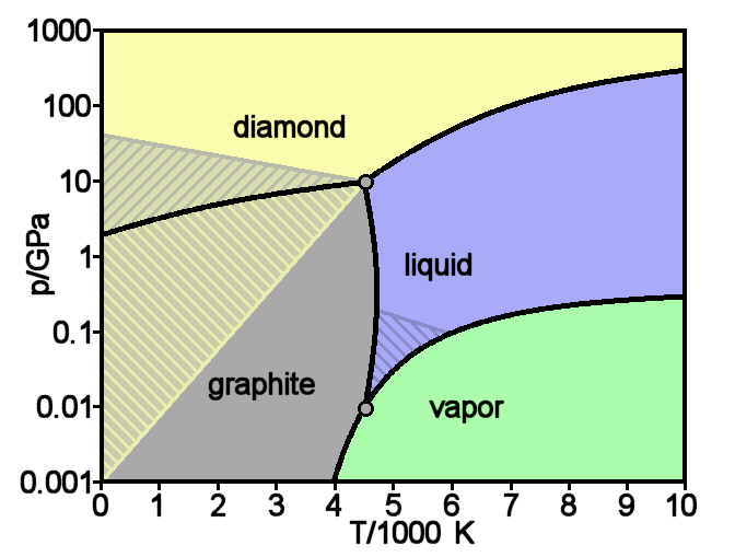 Diagramme de phase du carbone : pression en gigapascals en ordonnée logarithmique, température en milliers de kelvins en abscisse.