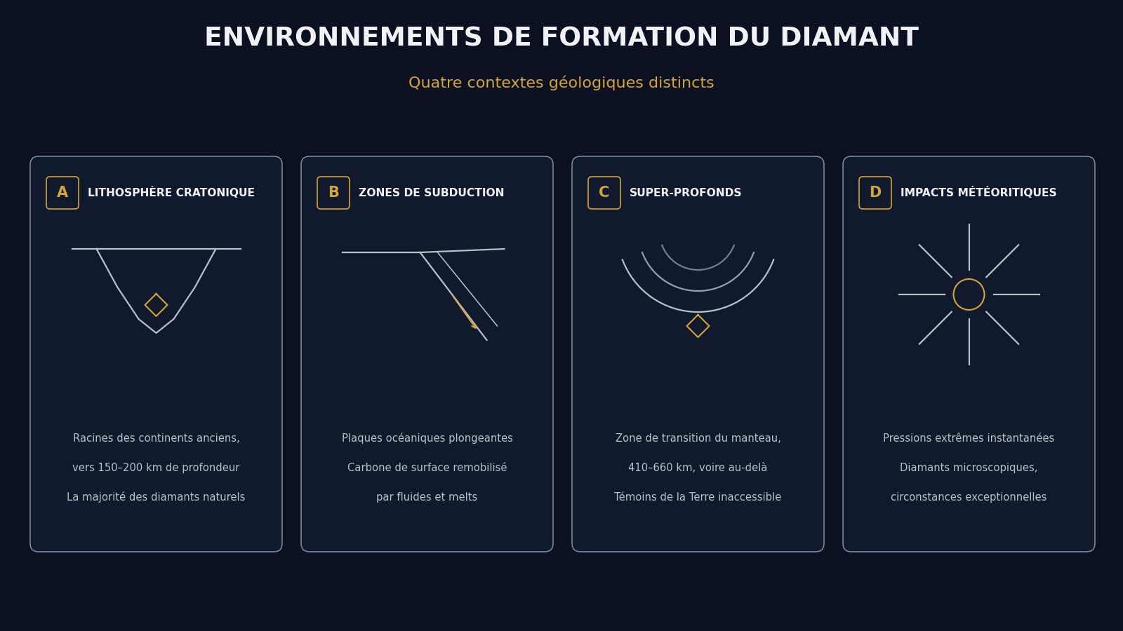 Quelles pressions et quelles températures faut-il pour former un diamant ?