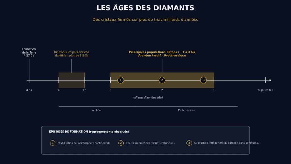 Frise chronologique sur fond sombre, de la formation de la Terre il y a 4,57 milliards d'années à aujourd'hui, situant les populations de diamants : les plus anciens au-delà de 3,5 milliards d'années, puis trois grands épisodes numérotés entre l'Archéen tardif et le Protérozoïque.