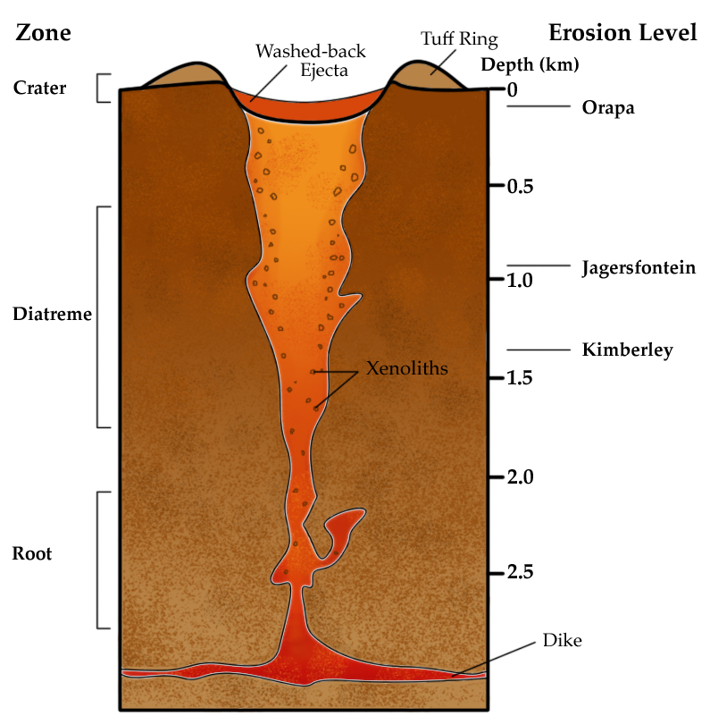 Coupe schématique d'une cheminée kimberlitique montrant le cratère, le diatrème et la zone racine, avec les niveaux d'érosion des mines d'Orapa, Jagersfontein et Kimberley