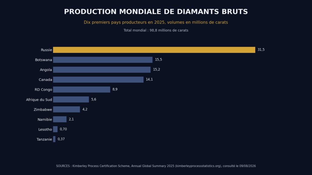 Diagramme en barres des dix premiers pays producteurs de diamants bruts en 2025, en millions de carats : Russie 31,5 ; Botswana 15,5 ; Angola 15,2 ; Canada 14,1 ; RD Congo 8,9 ; Afrique du Sud 5,6 ; Zimbabwe 4,2 ; Namibie 2,1 ; Lesotho 0,70 ; Tanzanie 0,37.