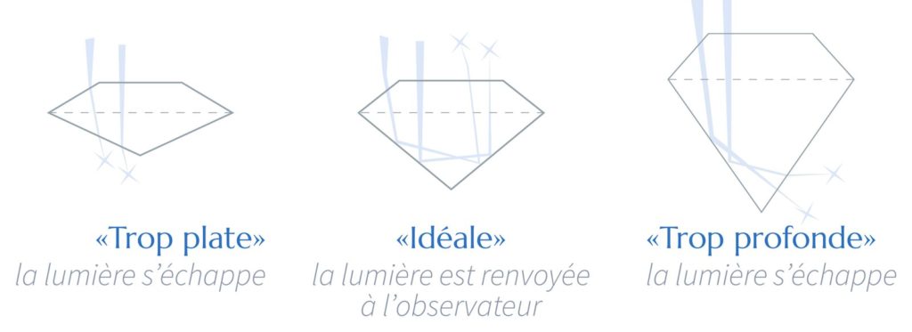 Trois profils de brillants illustrant le trajet de la lumière : une taille trop plate la laisse s'échapper par-dessous, une taille idéale la renvoie vers l'observateur, une taille trop profonde la laisse fuir sur le côté.