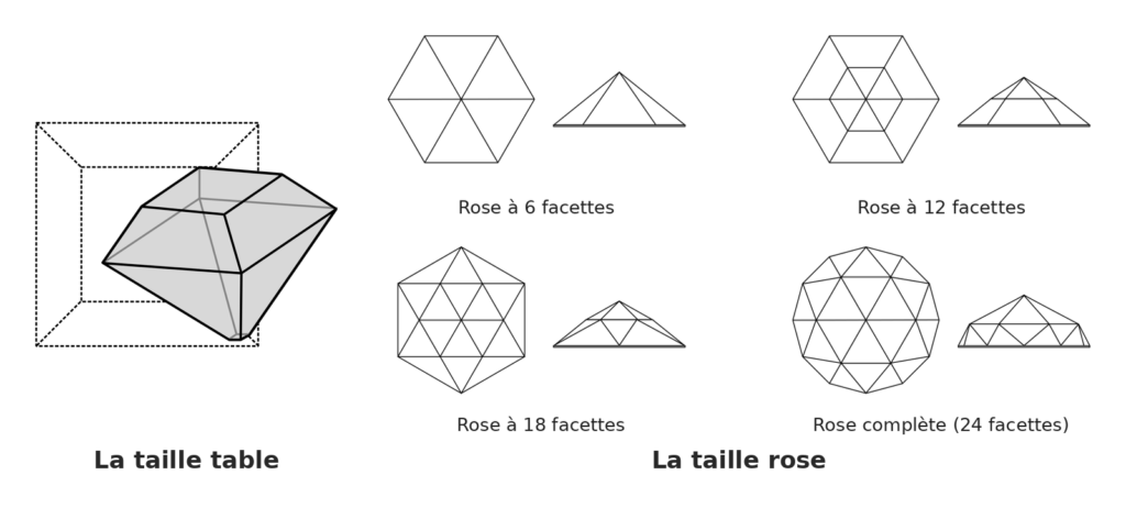 Diptyque au trait : à gauche, la taille table dégagée de l'octaèdre en pointillé ; à droite, la taille rose en quatre stades, de 6 à 24 facettes, chacun en vue de dessus et de profil.