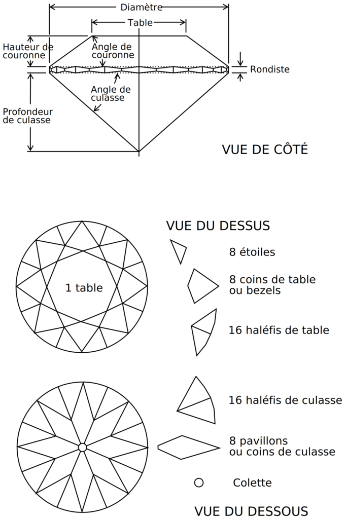 Planche anatomique du brillant : vue de côté avec diamètre, table, hauteur de couronne, rondiste et profondeur de culasse ; vues du dessus et du dessous détaillant les facettes, des étoiles et coins de table jusqu'aux pavillons et à la colette.