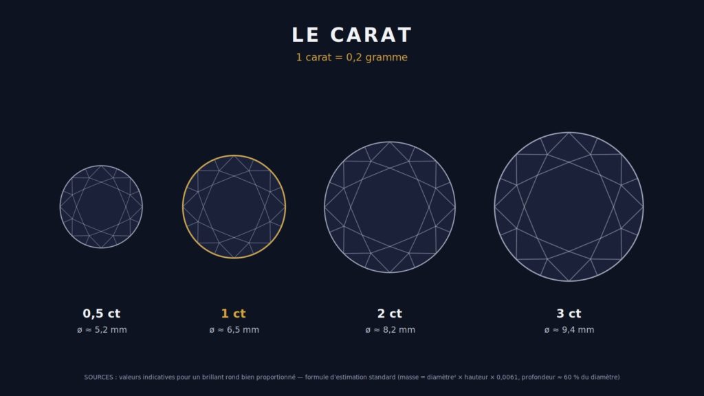 Quatre brillants ronds vus de dessus, à l’échelle, comparant les diamètres de 0,5, 1, 2 et 3 carats, d’environ 5,2 à 9,4 millimètres.