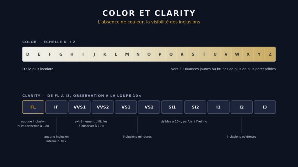 Deux échelles de classement : la couleur de D à Z, du plus incolore aux nuances jaunes ou brunes, et la pureté de FL à I3, observée à la loupe 10×.