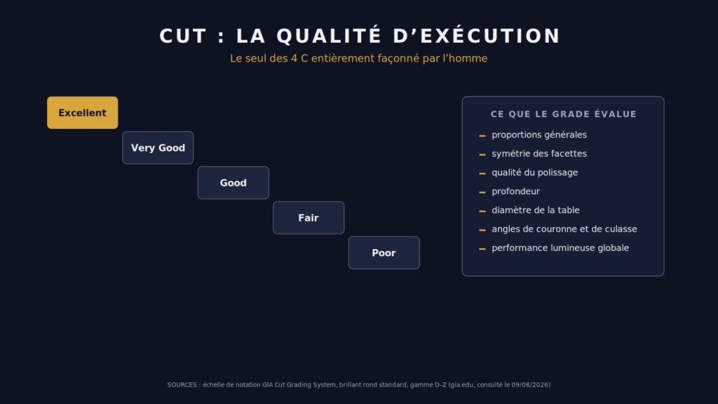 Escalier des cinq grades de taille, d'Excellent à Poor, avec la liste des paramètres évalués.