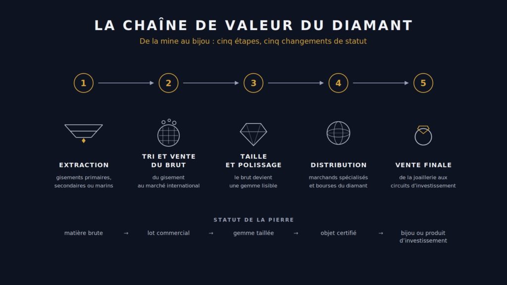 Frise en cinq étapes de la chaîne de valeur du diamant : extraction, tri et vente du brut, taille et polissage, distribution, vente finale, avec le statut de la pierre à chaque étape.