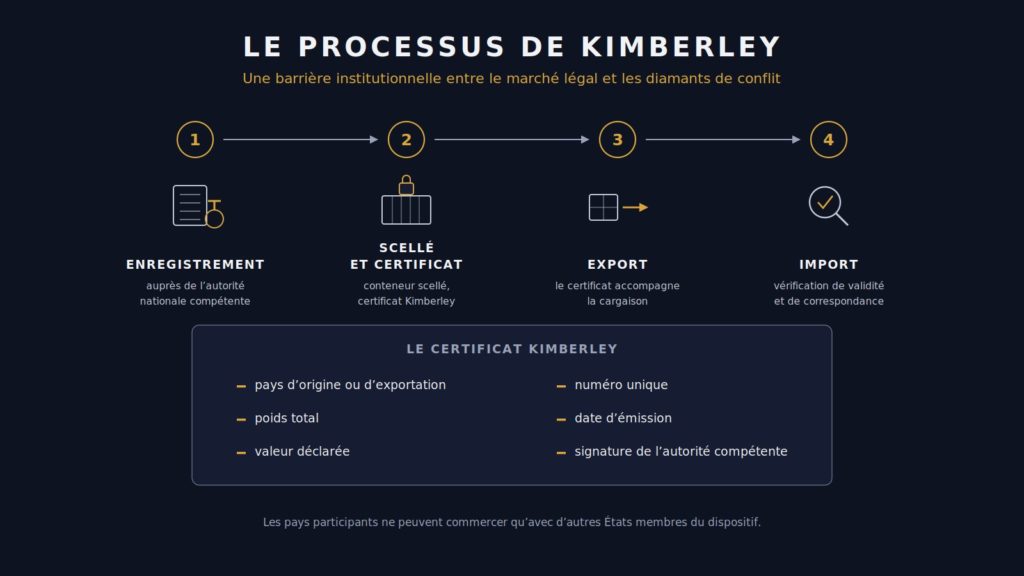 Circuit de certification du Processus de Kimberley en quatre étapes : enregistrement auprès de l'autorité nationale, conteneur scellé avec certificat, exportation, vérification à l'importation, avec les mentions portées par le certificat.
